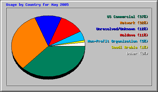 Usage by Country for May 2005