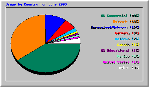 Usage by Country for June 2005