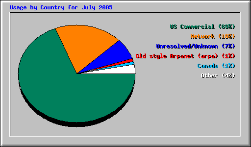 Usage by Country for July 2005