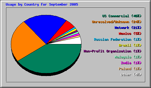 Usage by Country for September 2005