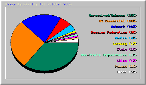 Usage by Country for October 2005
