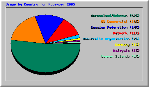 Usage by Country for November 2005
