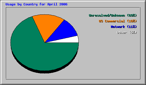 Usage by Country for April 2006