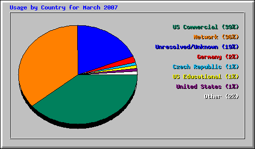 Usage by Country for March 2007