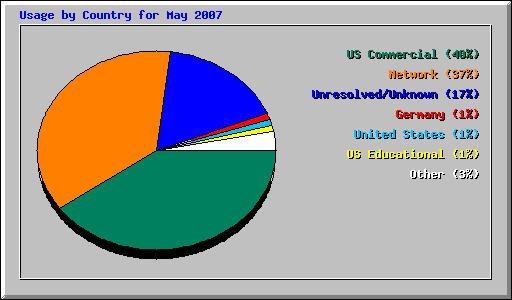 Usage by Country for May 2007