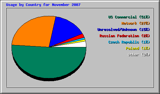 Usage by Country for November 2007