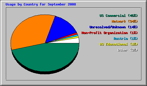 Usage by Country for September 2008
