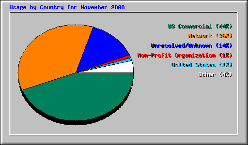 Usage by Country for November 2008