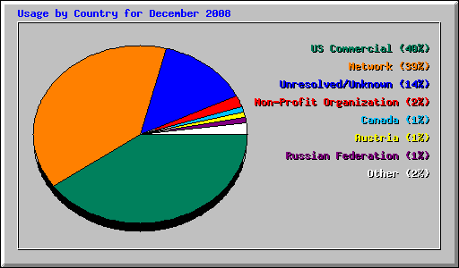 Usage by Country for December 2008