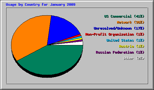 Usage by Country for January 2009