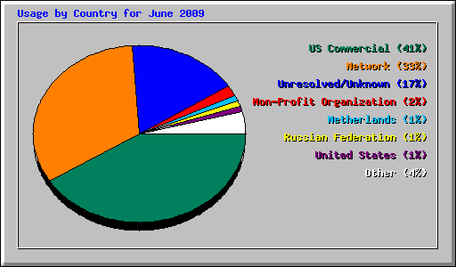 Usage by Country for June 2009