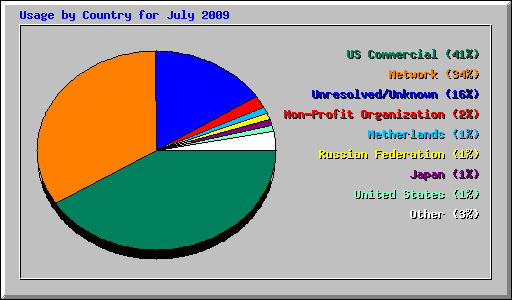 Usage by Country for July 2009