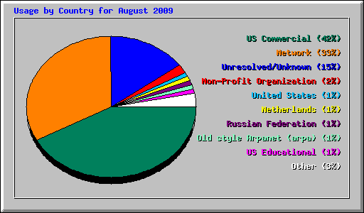 Usage by Country for August 2009