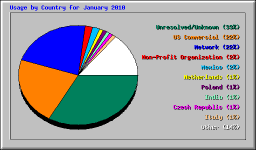 Usage by Country for January 2010