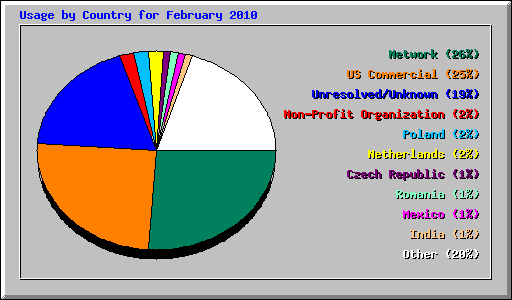 Usage by Country for February 2010