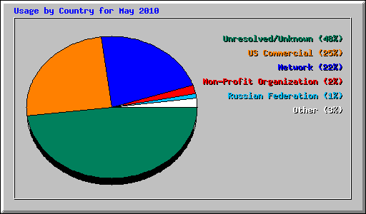 Usage by Country for May 2010