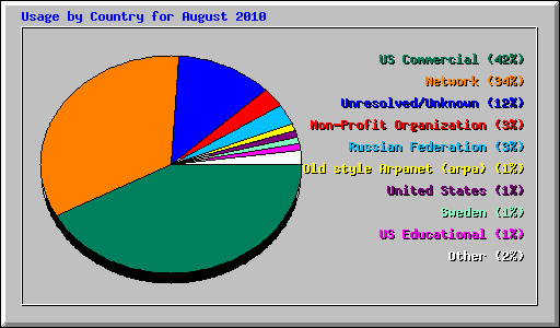 Usage by Country for August 2010