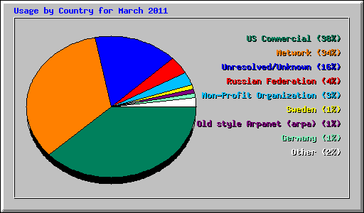 Usage by Country for March 2011