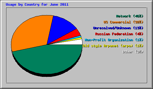 Usage by Country for June 2011
