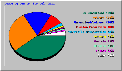 Usage by Country for July 2011