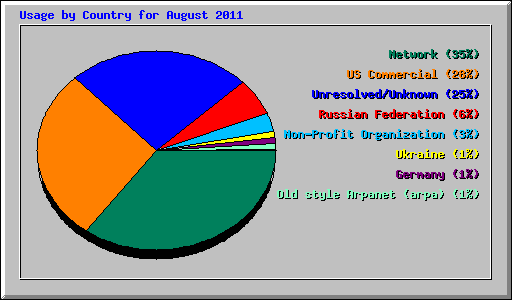 Usage by Country for August 2011