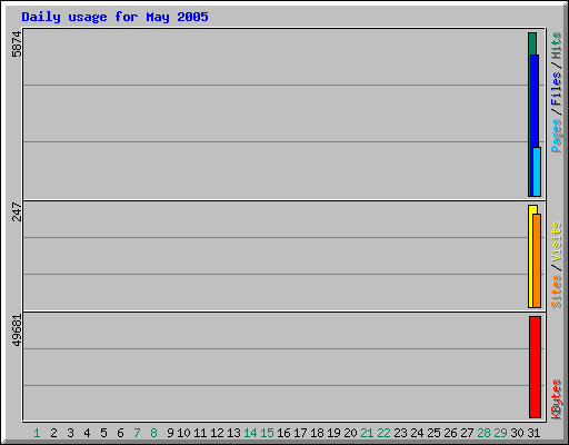 Daily usage for May 2005