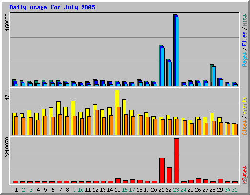 Daily usage for July 2005