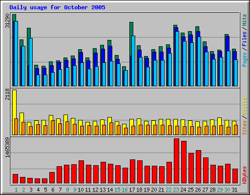 Daily usage for October 2005