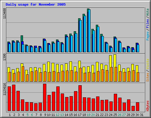 Daily usage for November 2005
