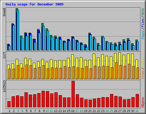 Daily usage for December 2005