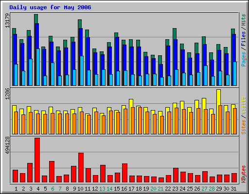 Daily usage for May 2006