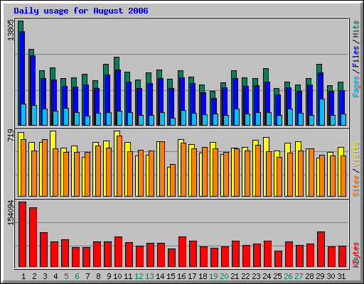 Daily usage for August 2006