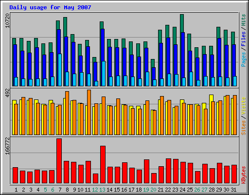 Daily usage for May 2007