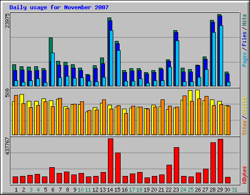 Daily usage for November 2007
