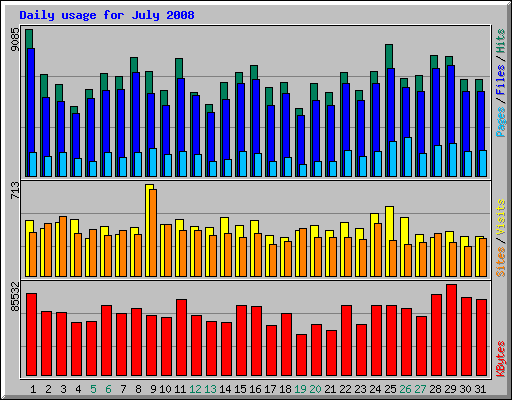 Daily usage for July 2008