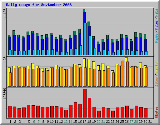 Daily usage for September 2008