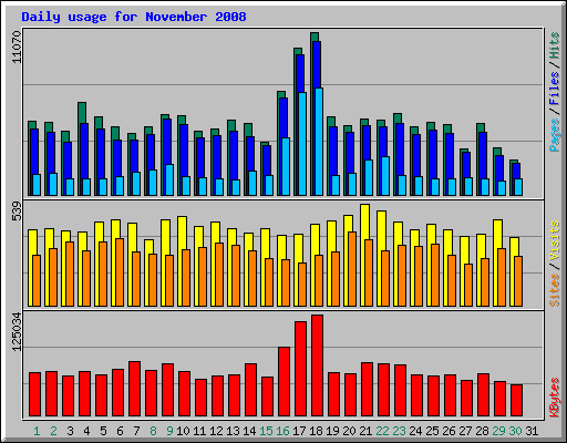 Daily usage for November 2008