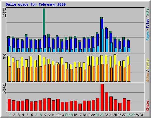 Daily usage for February 2009