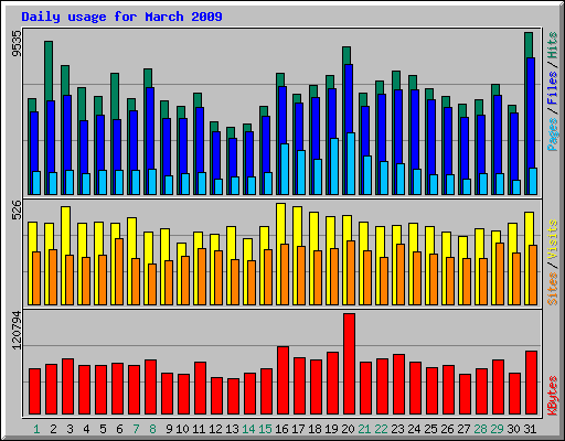 Daily usage for March 2009
