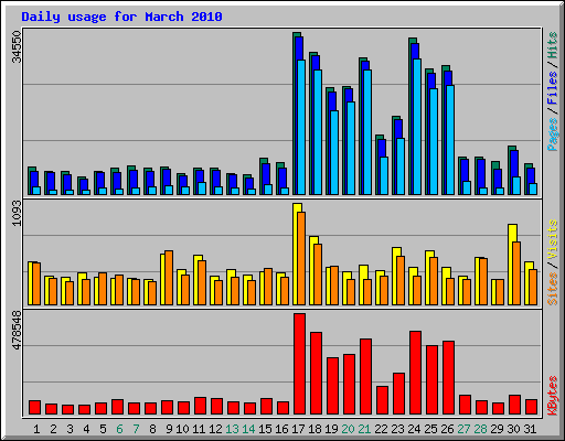 Daily usage for March 2010