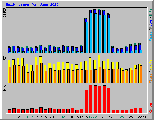 Daily usage for June 2010