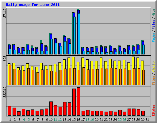 Daily usage for June 2011