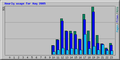 Hourly usage for May 2005
