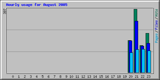 Hourly usage for August 2005