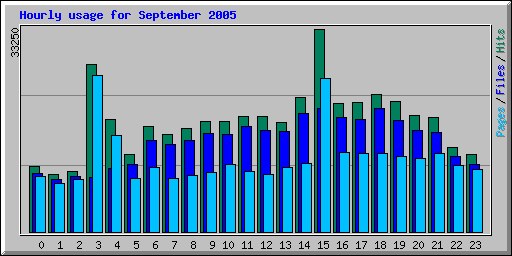Hourly usage for September 2005
