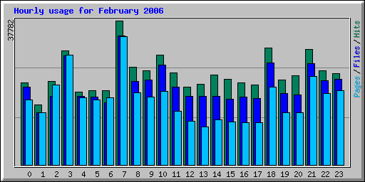 Hourly usage for February 2006