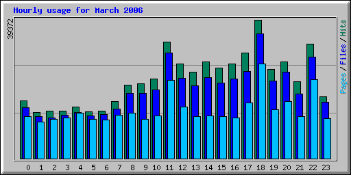 Hourly usage for March 2006