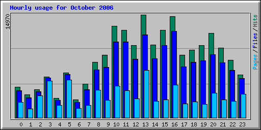 Hourly usage for October 2006