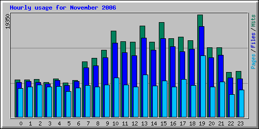 Hourly usage for November 2006