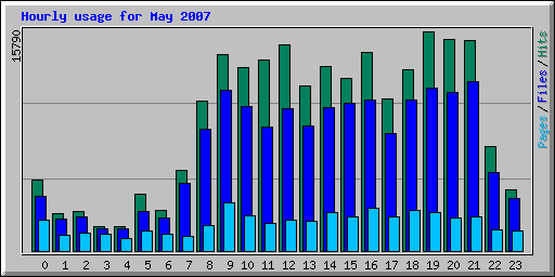 Hourly usage for May 2007